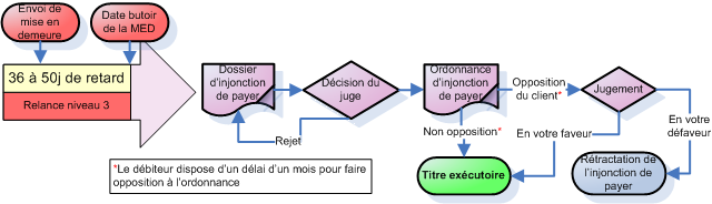 Processus injonction de payer